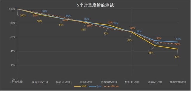 vivo S15 Pro/小米12X/iPhone 13对比，谁才是真正的全能机？ 