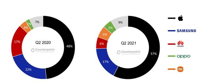 2021年手机ZDC报告：OV荣耀小米份额占比超一半，高端市场苹果独享（不发） 