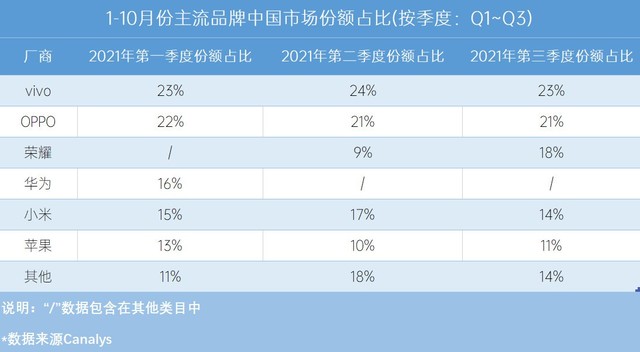 2021年手机ZDC报告：OV荣耀小米份额占比超一半，高端市场苹果独享（不发） 