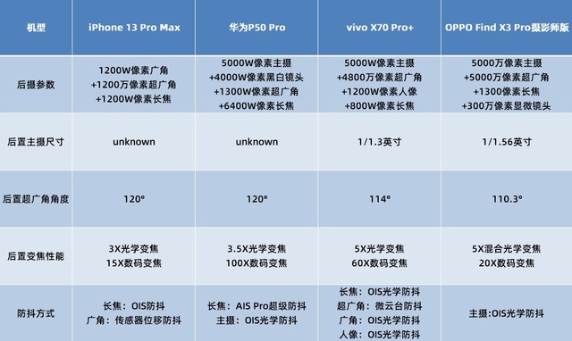 挑战拍照极限！苹果/华为/vivo/OPPO四大旗舰夜空拍摄对比（不发） 