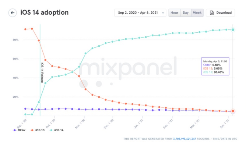 iOS 14正式版推出7 个月，安装率有多高？