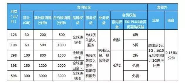 三大运营商 5G 套餐公布，明日正式生效