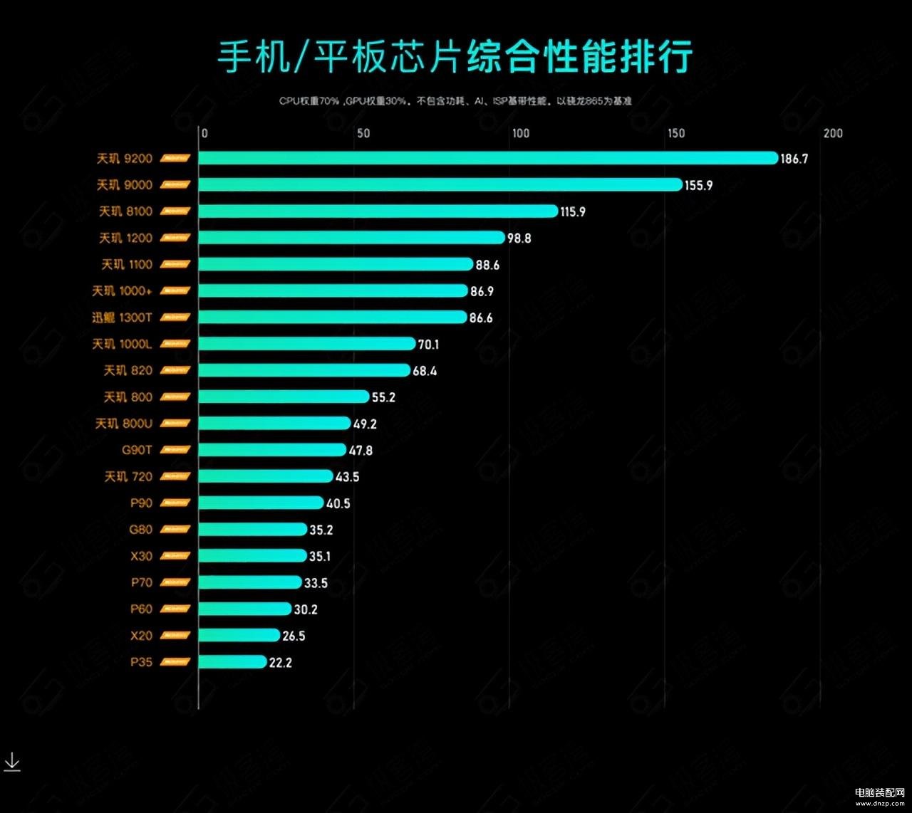 手机cpu性能排行榜天梯图