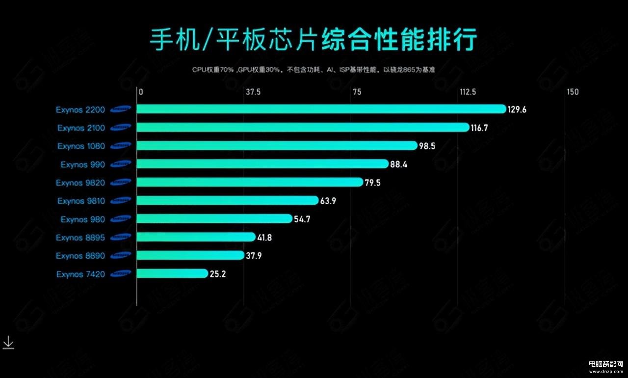 手机cpu性能排行榜天梯图