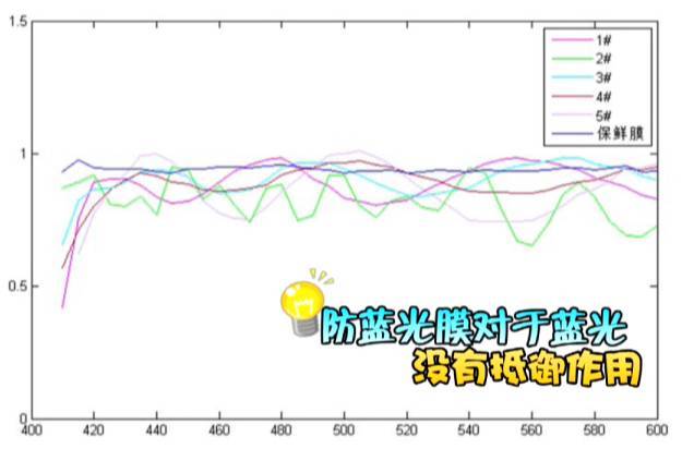 iPhone 有必要使用防蓝光贴膜吗？实验表明这是个伪需求