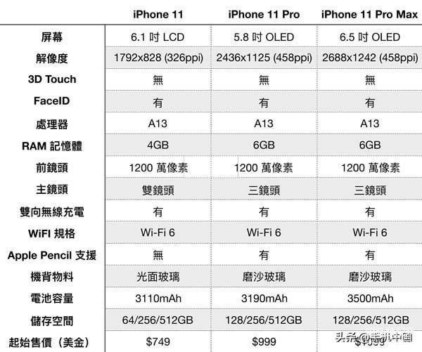 苹果11系列配置参数表