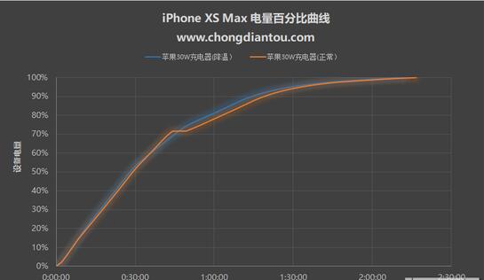 降温可以使iPhone XS Max 充电更快吗？