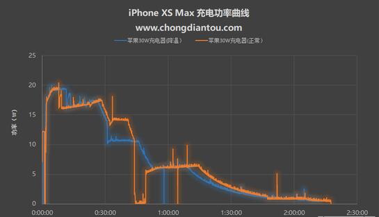 降温可以使iPhone XS Max 充电更快吗？