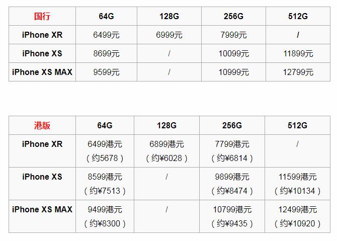 在哪买最划算？iPhone XR/XS/XS MAX各地区售价对比