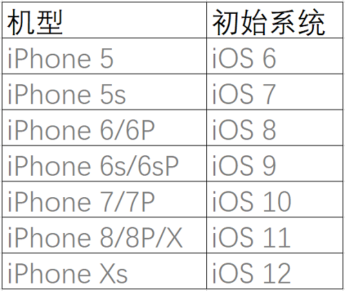 iOS 12 正式版即将推出，手里的 iPhone 到底该不该升级系统？