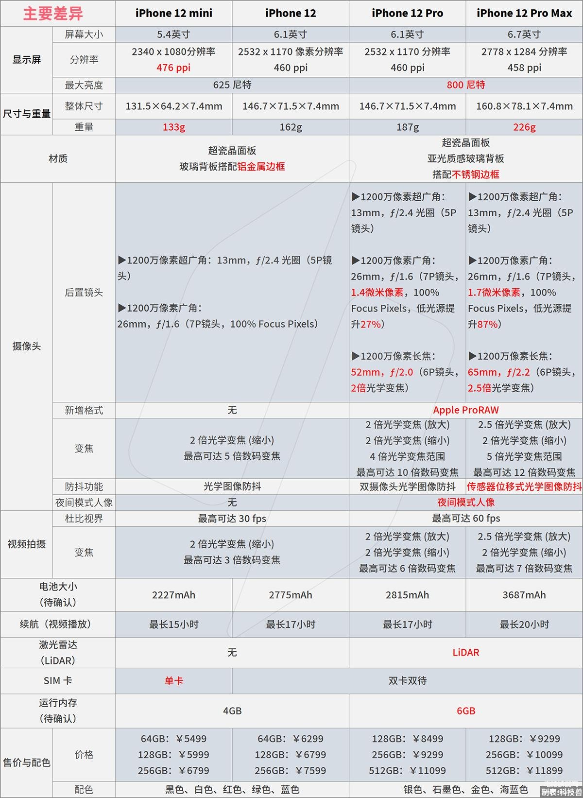 苹果12系列对比参数图