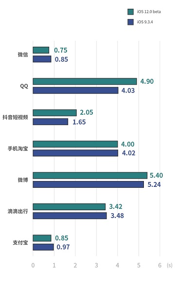 旧款 iPhone 6 运行 iOS 12 到底有多快？| 要不要升级 iOS 12？