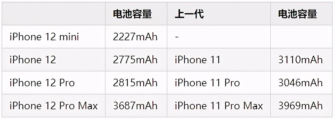 苹果12所有型号对照表