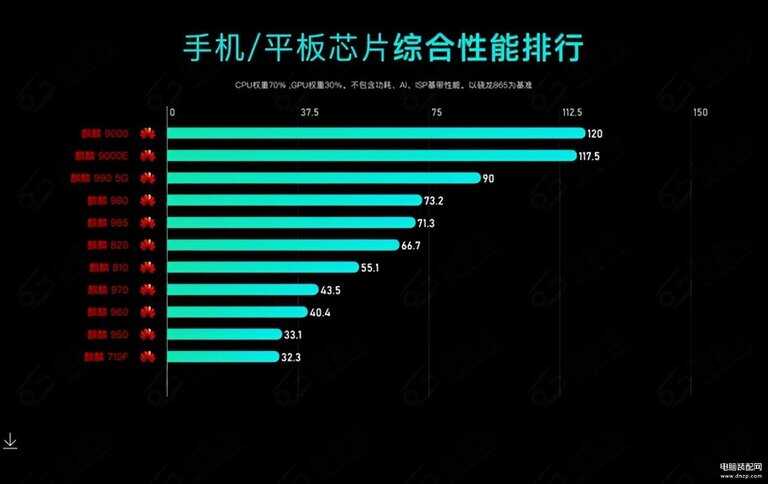 手机处理器排行榜前十名2023