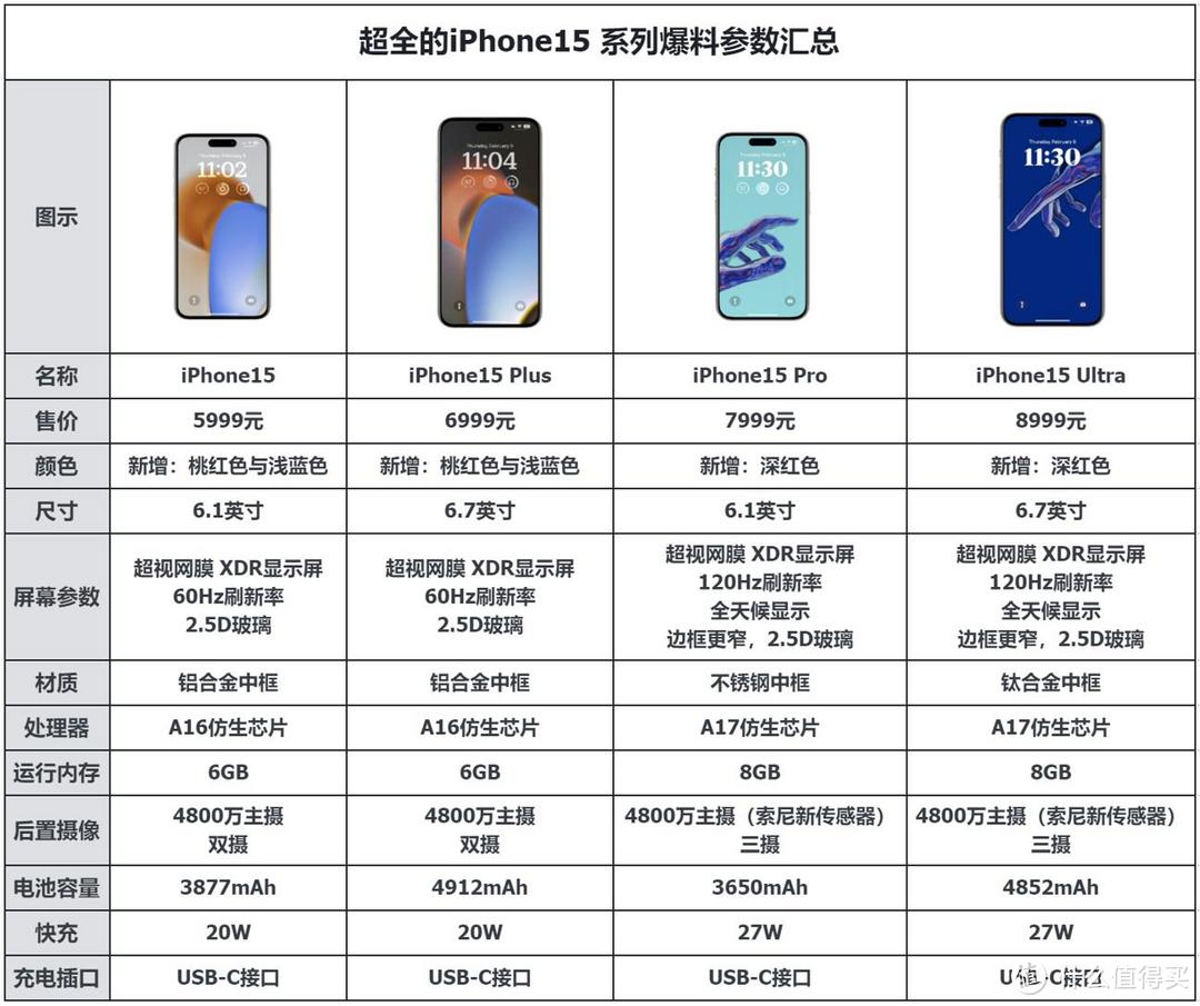 iPhone 15 全机型更新19 大亮点提前预知