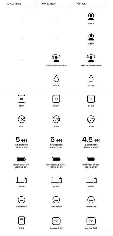 airpods三代和pro区别