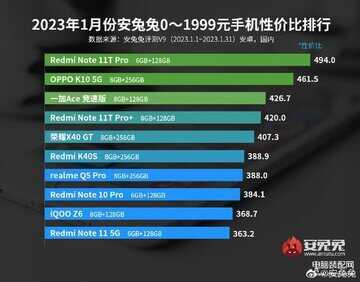 手机性价比超高排行