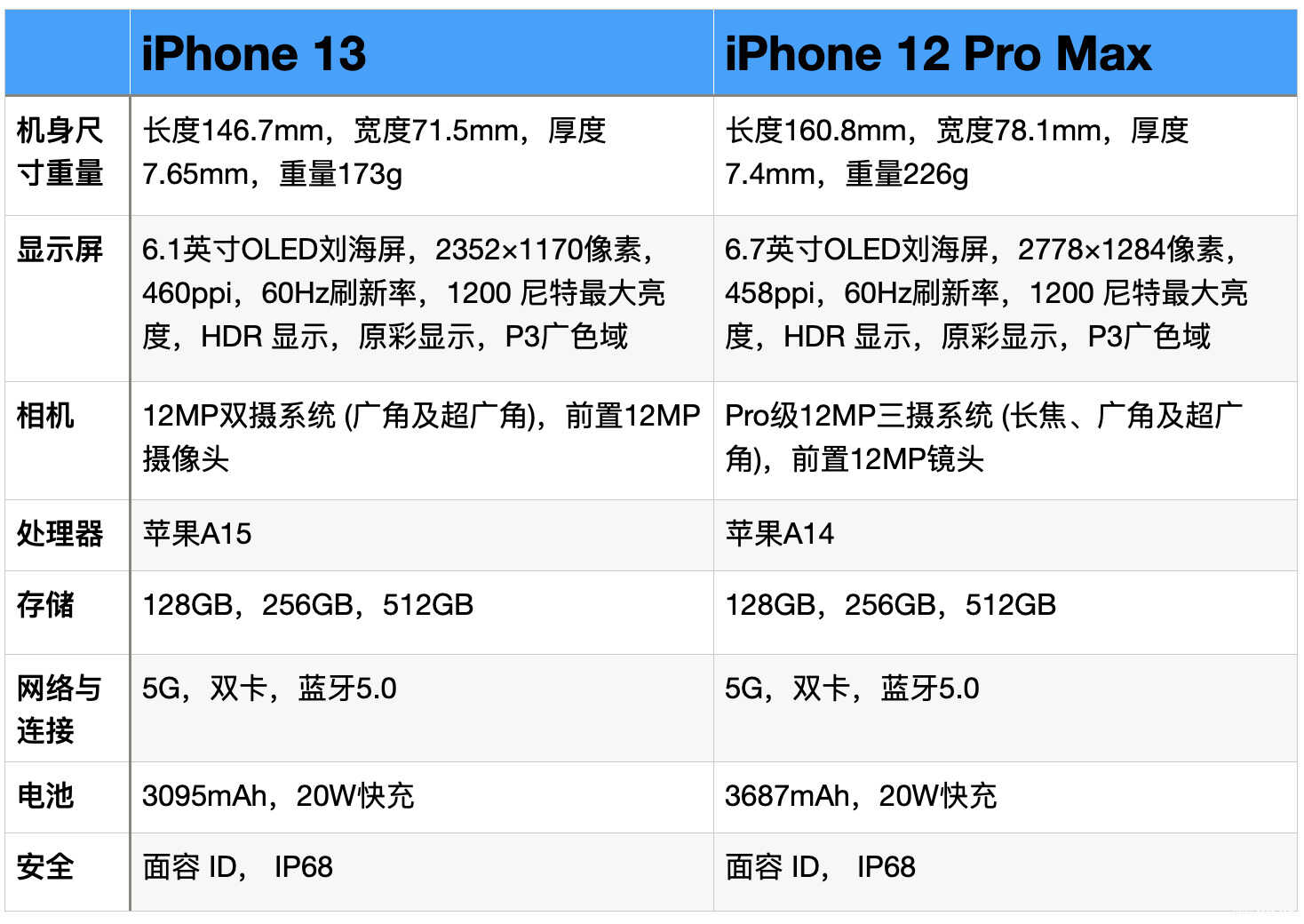 13和12promax哪个好