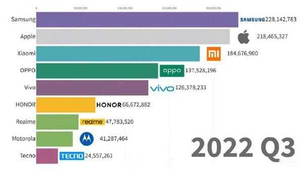 2022手机全球销量排行榜