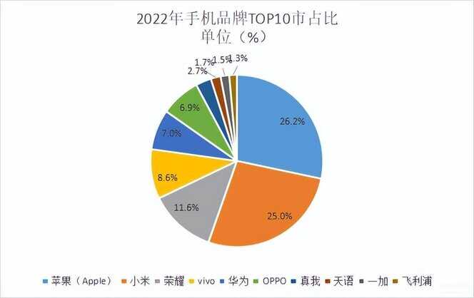 近几年手机销量排行榜