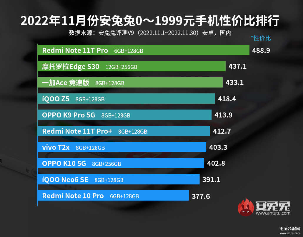 手机性价比排行榜最新排名