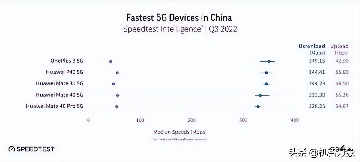 信号最好网速最快的5g手机品牌