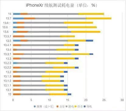 ios14.0.1续航怎么样?ios14.0.1耗电快不快呢截图