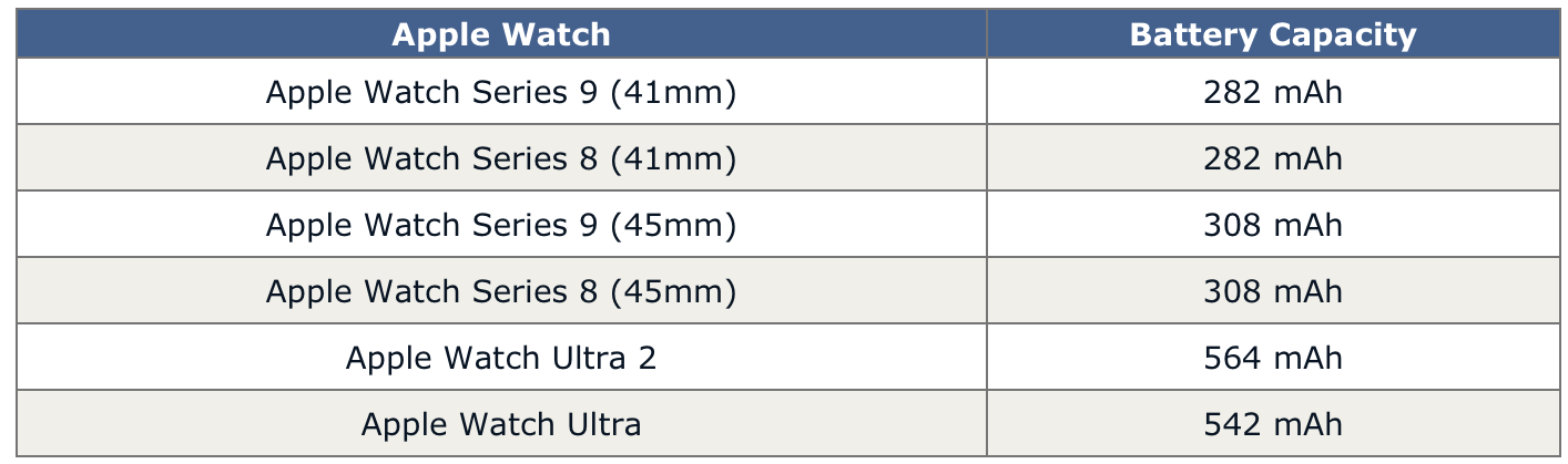 iPhone 15系列的电池容量是多少？iPhone 15的USB-C接口可以直接为AirPods或Apple Watch充电吗？