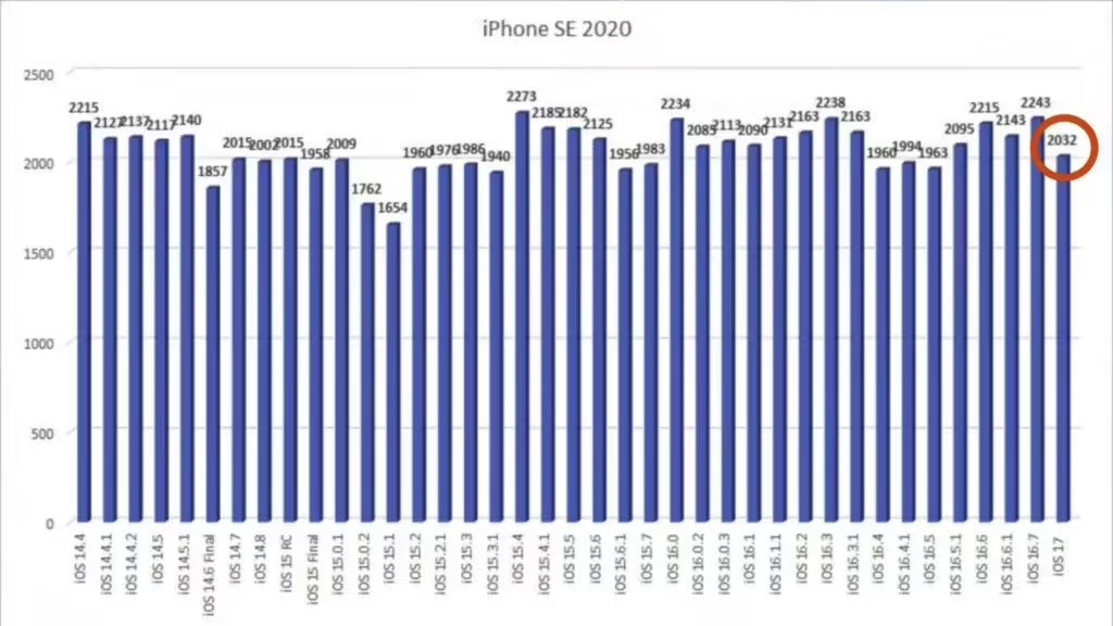 旧款 iPhone 更新 iOS 17 后续航均有所降低，iPhone 13、XR 机型最明显