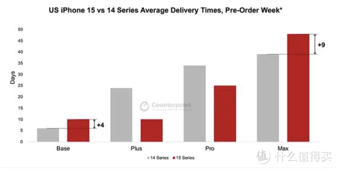 iPhone 15 Pro 系列热度不减：发货时间缩短仍供不应求