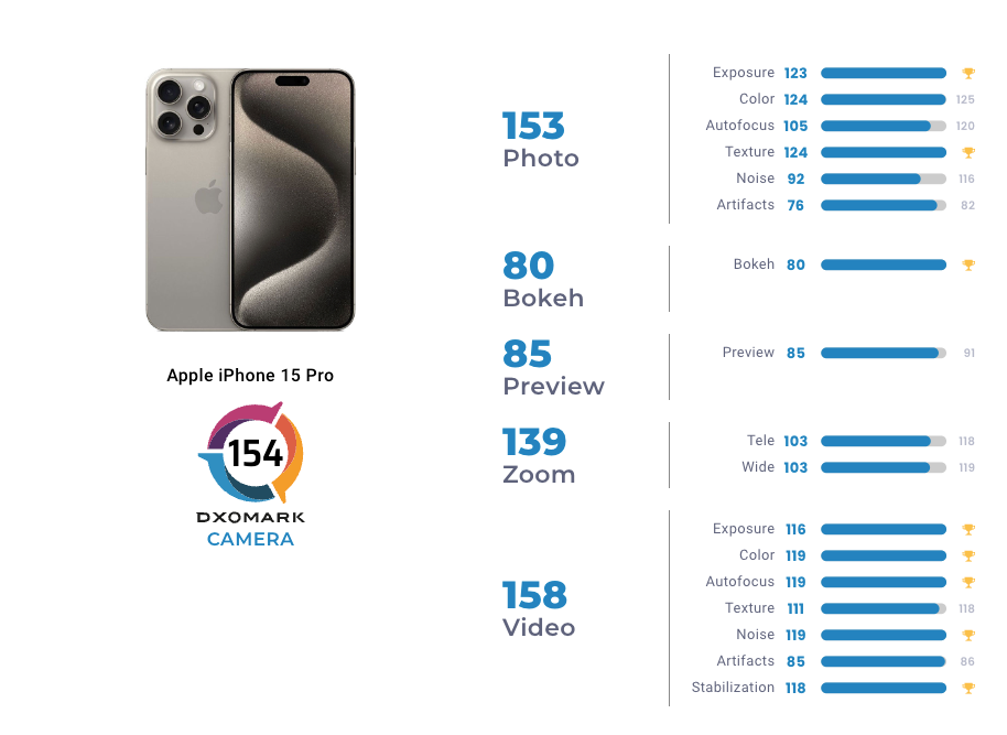 DXOMARK 公布 iPhone 15 Pro 影像测试成绩：与 Pro Max 并列第二