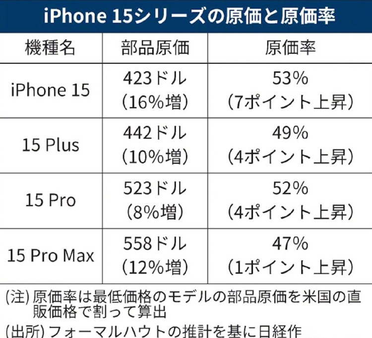 iPhone 15系列成本出炉，比前代贵12%，A17 Pro需130美元