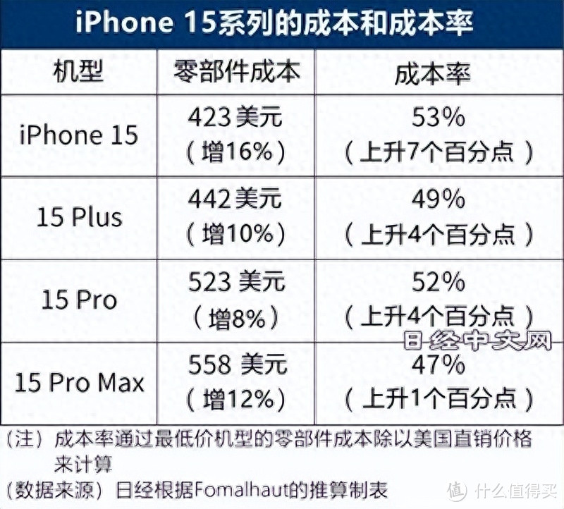 iPhone15全系大跌，最高降1001元，剑指华为Mate60