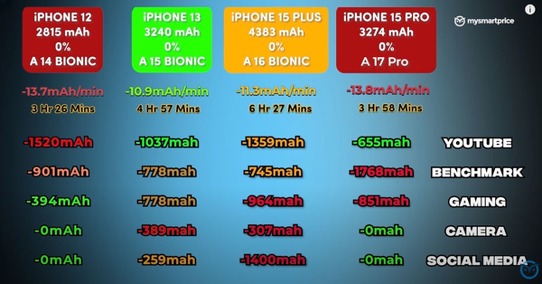 iPhone 15 Pro等四款苹果手机续航测试 15 Plus赢麻了