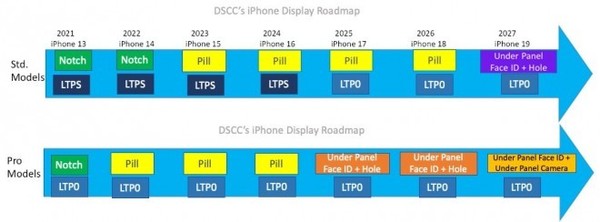 外媒：首款配备屏下摄像头的iPhone预计2026年后推出