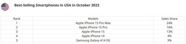 10月份美国最畅销的前5款手机！iPhone 15仅排第三