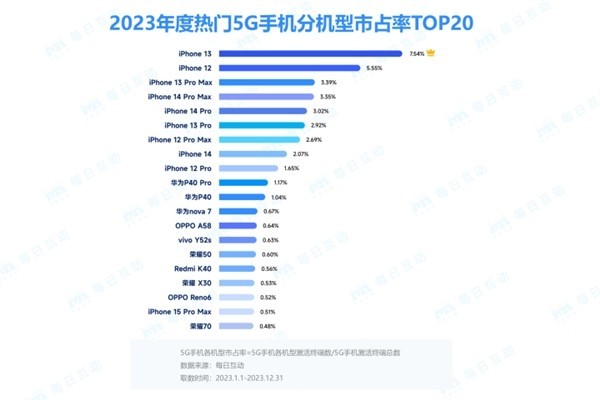 5G手机市占率报告出炉：iPhone 13最受欢迎