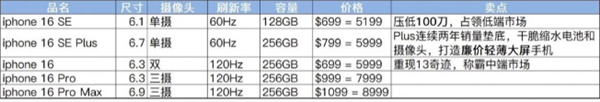 iPhone 16 系列新料：5 款机型，仍为 8GB 内存，Pro Max 版续航激增