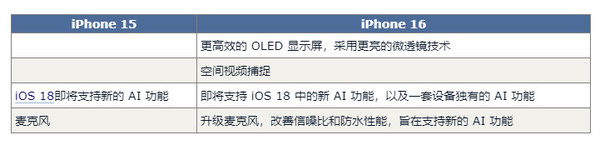 iPhone 16配置对比iPhone 15：至少有15项以上的升级