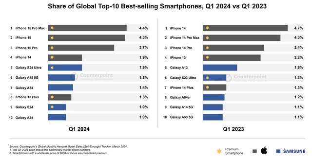 高端机成主流！iPhone 15 Pro Max销量碾压安卓旗舰