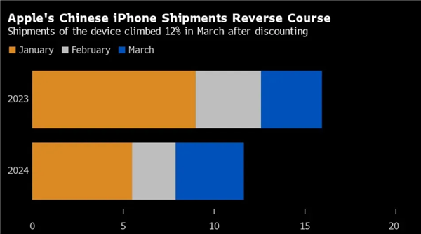 iPhone出货量增长12%！库克：大陆业务复苏