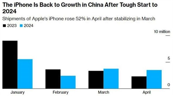 iPhone在中国销量暴增 苹果降价策略奏效