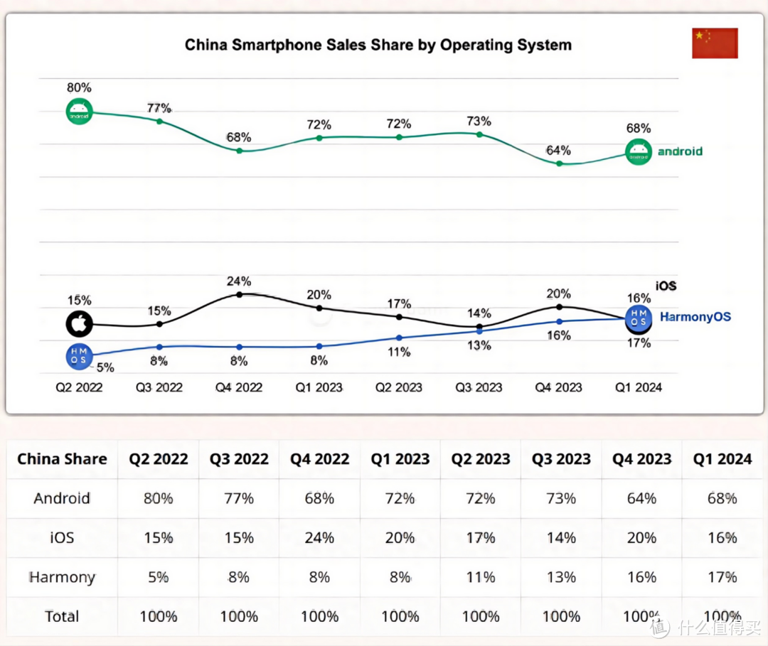 华为再下一城，正式超越iOS，王炸鸿蒙Next未出手苹果已败