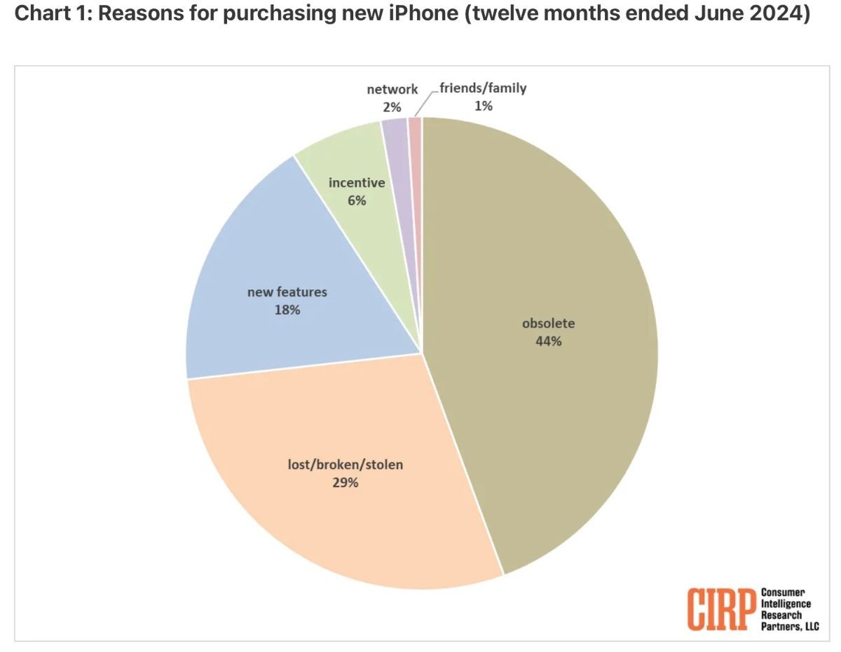 美国 iPhone 用户画像：升级 16 系列 73% 是因旧手机出问题