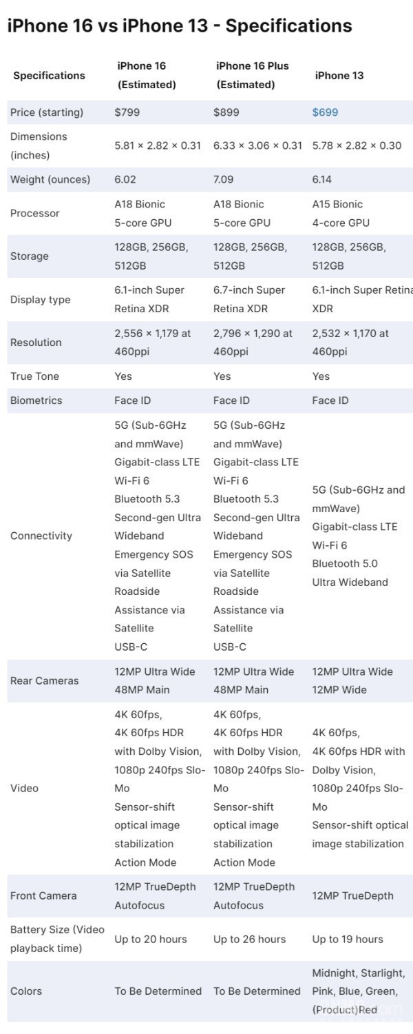 iPhone 16完整参数曝光：iPhone 13的用户该升级吗？