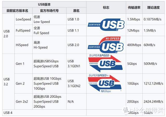 你敢相信么？iPhone16还在使用24年前的USB2.0接口