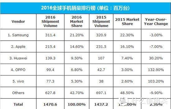 手机畅销前十出炉，苹果iPhone 15霸榜，国产阵营仅小米百元机上榜