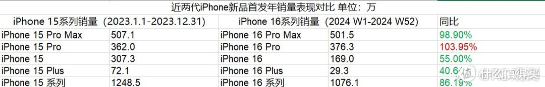 苹果iPhone16销量出炉，标准版腰斩Pro版持平，降价也难救！