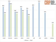 为什么iPhone成了iPad首选？89%用户爱上网但阅读效果不佳