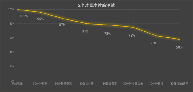 【尖角对决】青海湖技术真的有用？荣耀Magic5 Pro与iPhone 14 Pro续航对比